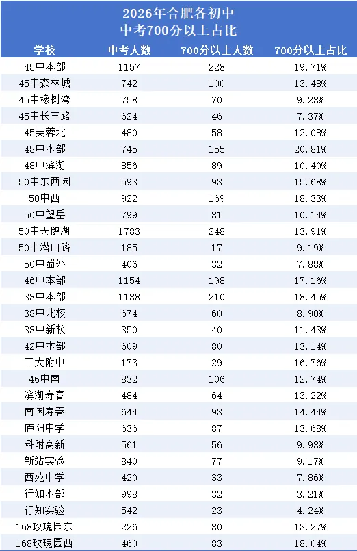 2026年合肥中考数据汇总!含分数线、招生计划、指标到校等-第13张图片-四季读书网