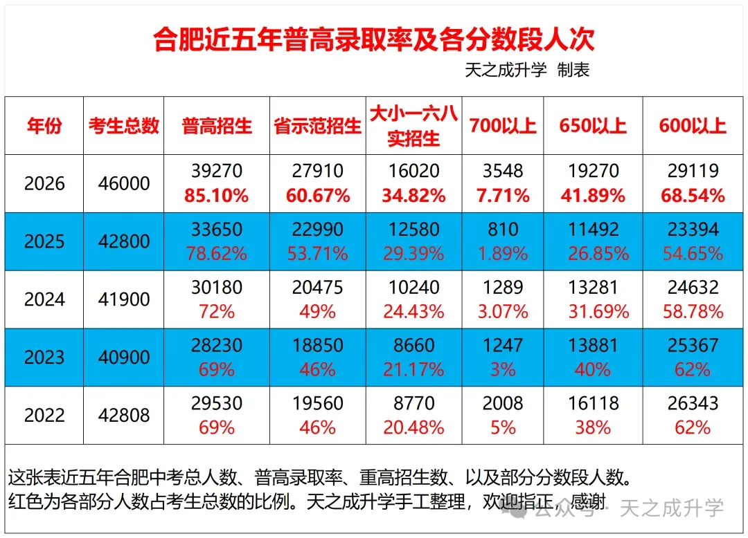 2026年合肥中考数据汇总!含分数线、招生计划、指标到校等-第14张图片-四季读书网