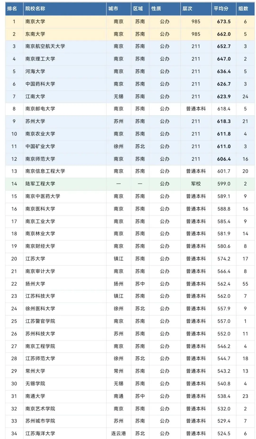 实话史说丨高考观察:江苏 80 所本土本科高校均分出炉!南大673登顶,6所职业本科分数强势突围!-第6张图片-四季读书网