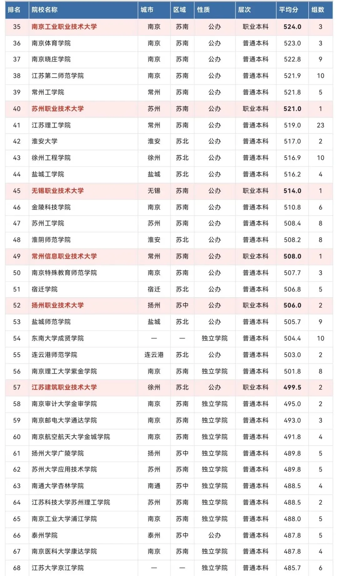 实话史说丨高考观察:江苏 80 所本土本科高校均分出炉!南大673登顶,6所职业本科分数强势突围!-第7张图片-四季读书网