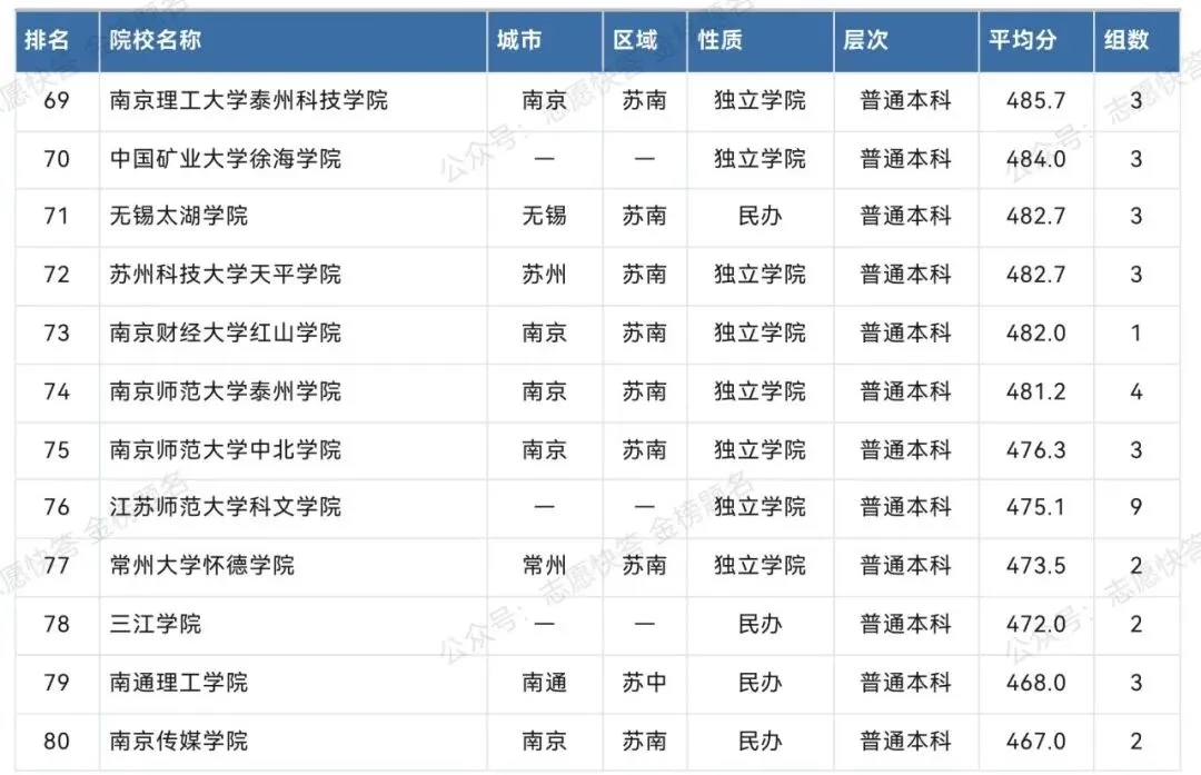 实话史说丨高考观察:江苏 80 所本土本科高校均分出炉!南大673登顶,6所职业本科分数强势突围!-第8张图片-四季读书网