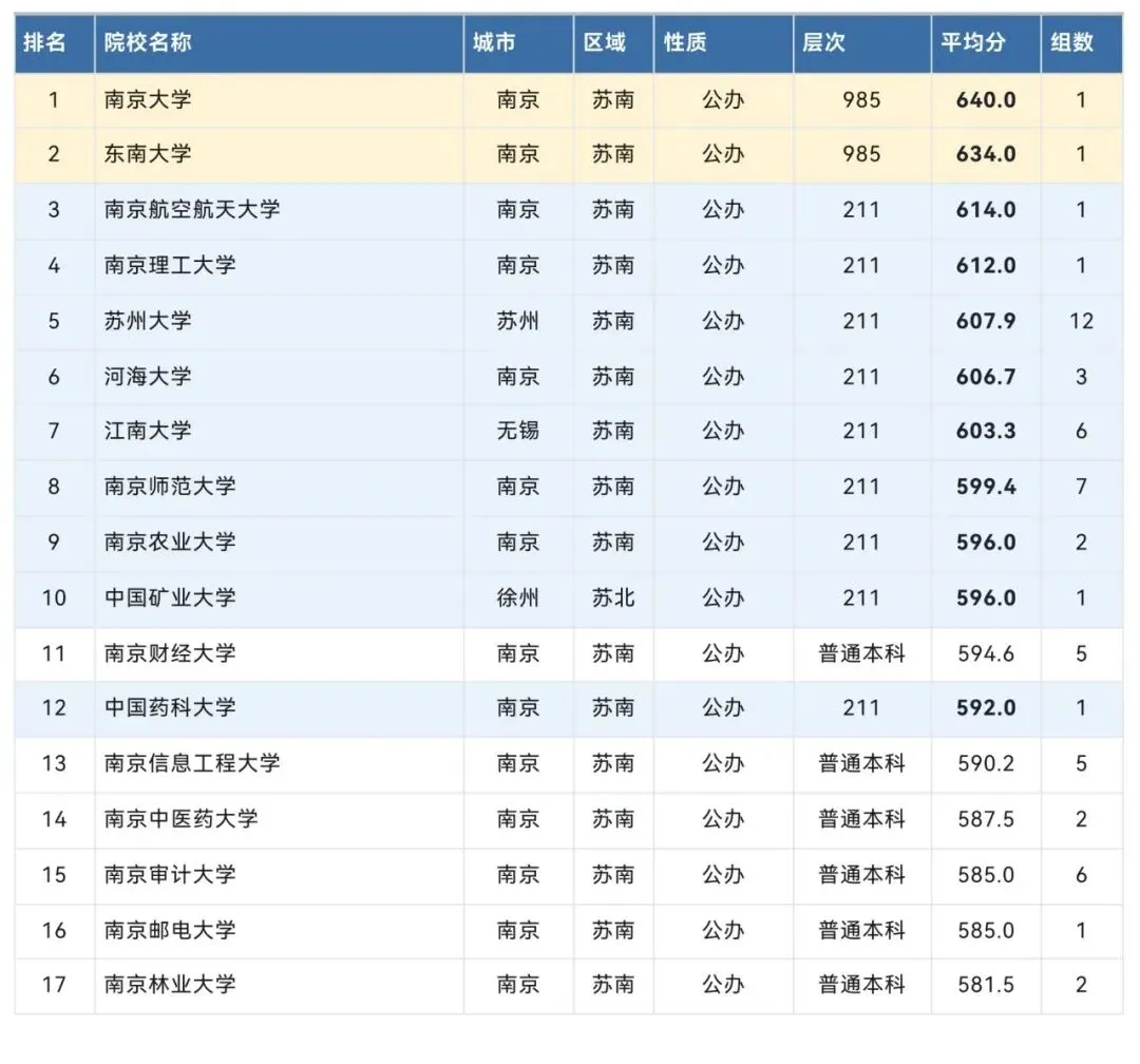 实话史说丨高考观察:江苏 80 所本土本科高校均分出炉!南大673登顶,6所职业本科分数强势突围!-第11张图片-四季读书网