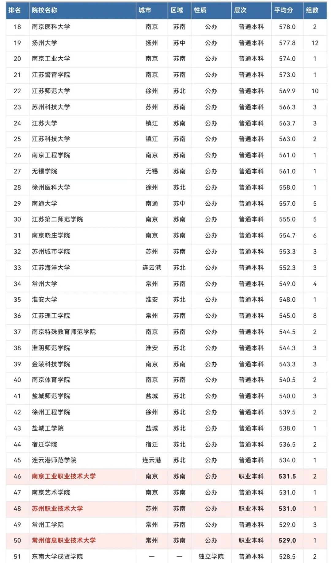 实话史说丨高考观察:江苏 80 所本土本科高校均分出炉!南大673登顶,6所职业本科分数强势突围!-第12张图片-四季读书网