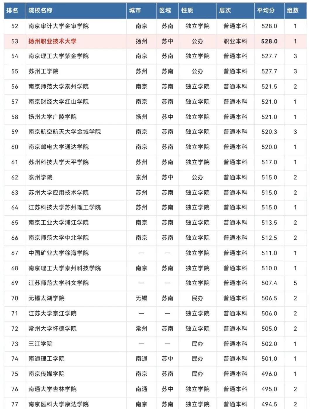 实话史说丨高考观察:江苏 80 所本土本科高校均分出炉!南大673登顶,6所职业本科分数强势突围!-第13张图片-四季读书网