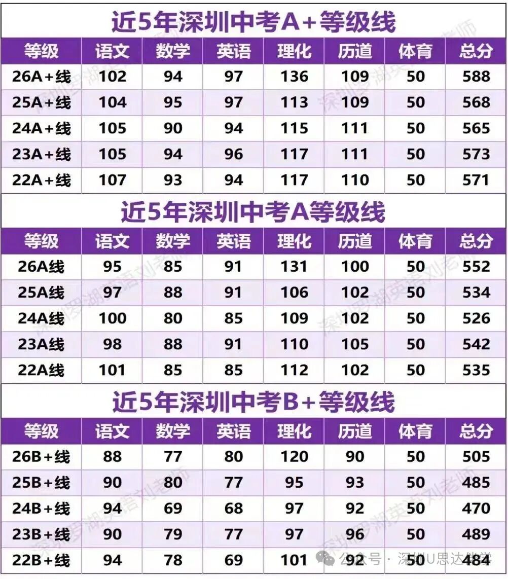 不要忽视深圳中考英语里最好拿分的版块!深圳中考英语要拿A +,英语听说必须要拿到24+分以上?如何拿到24+分以上?-第2张图片-四季读书网