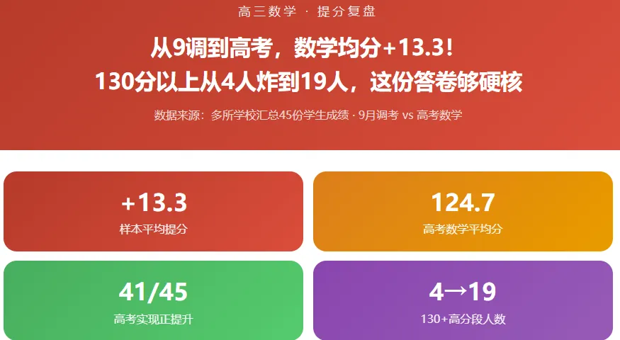 【武汉九调】涨13分!九调数学分数和高考分数的关系探讨!(有限样本)-第1张图片-四季读书网