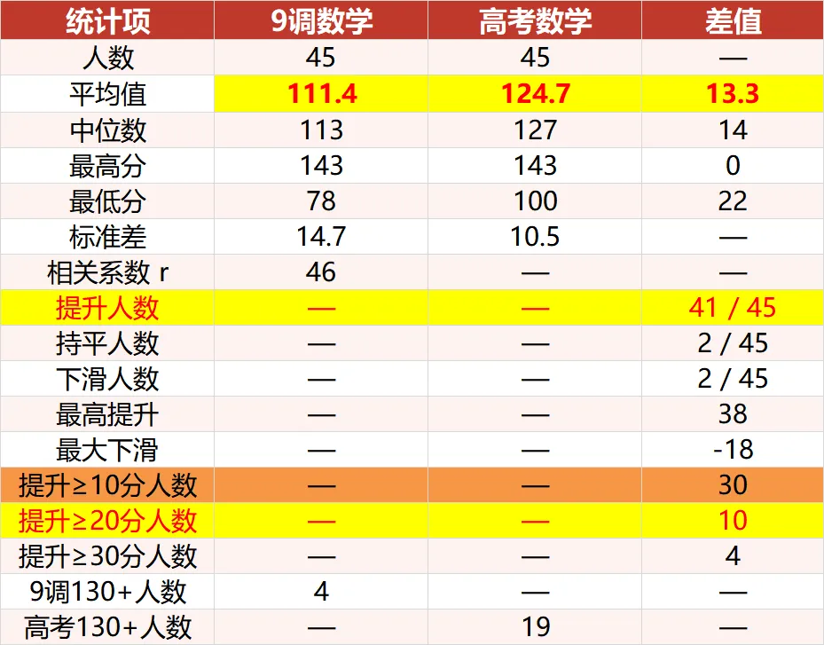 【武汉九调】涨13分!九调数学分数和高考分数的关系探讨!(有限样本)-第2张图片-四季读书网