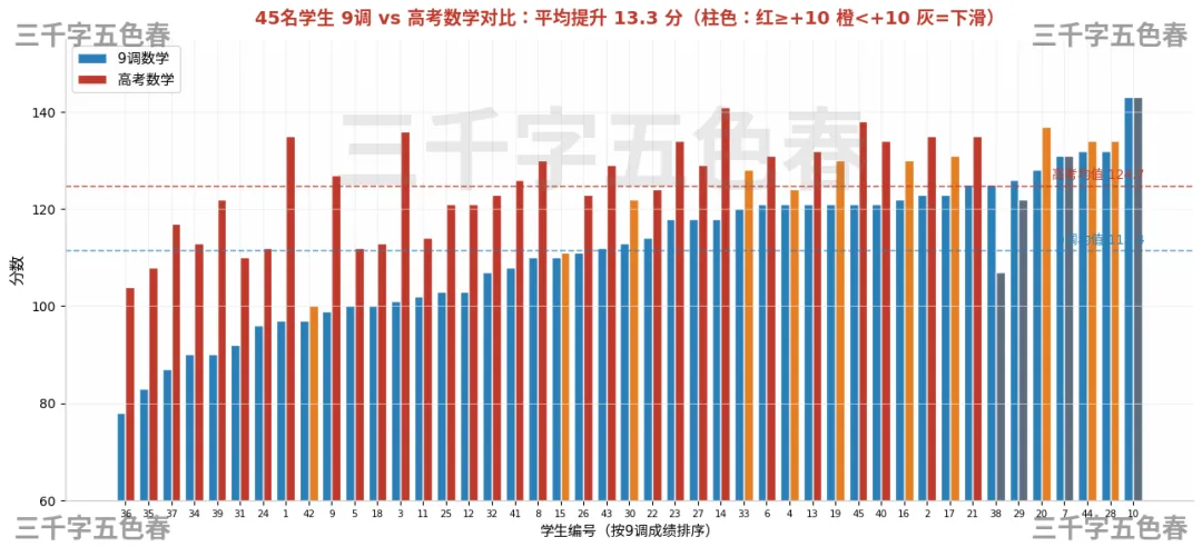【武汉九调】涨13分!九调数学分数和高考分数的关系探讨!(有限样本)-第3张图片-四季读书网