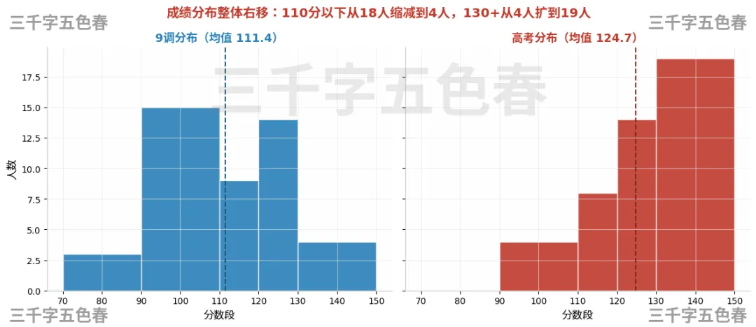 【武汉九调】涨13分!九调数学分数和高考分数的关系探讨!(有限样本)-第4张图片-四季读书网