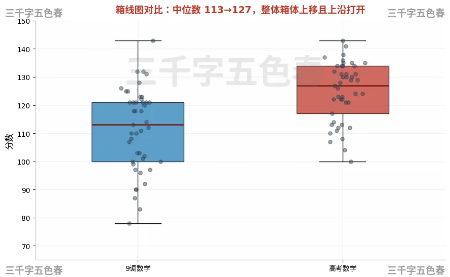 【武汉九调】涨13分!九调数学分数和高考分数的关系探讨!(有限样本)-第5张图片-四季读书网