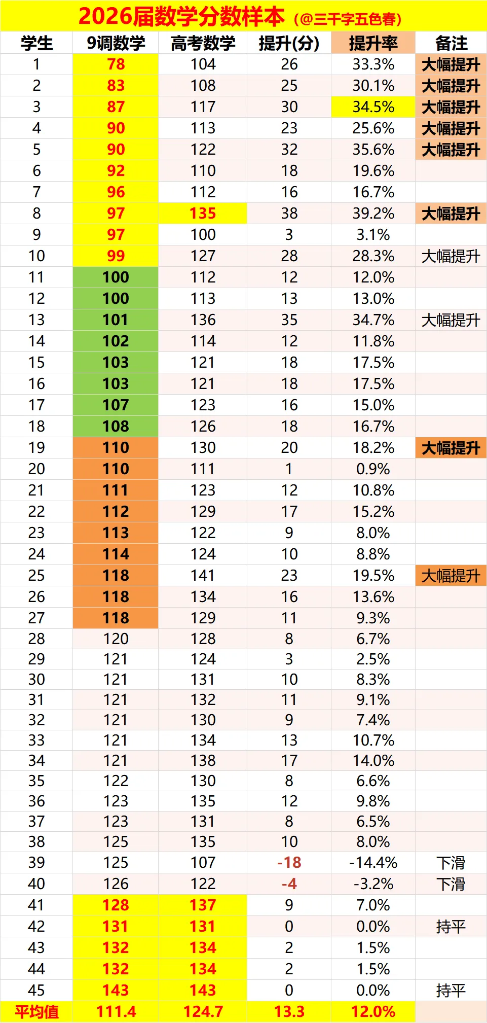 【武汉九调】涨13分!九调数学分数和高考分数的关系探讨!(有限样本)-第6张图片-四季读书网