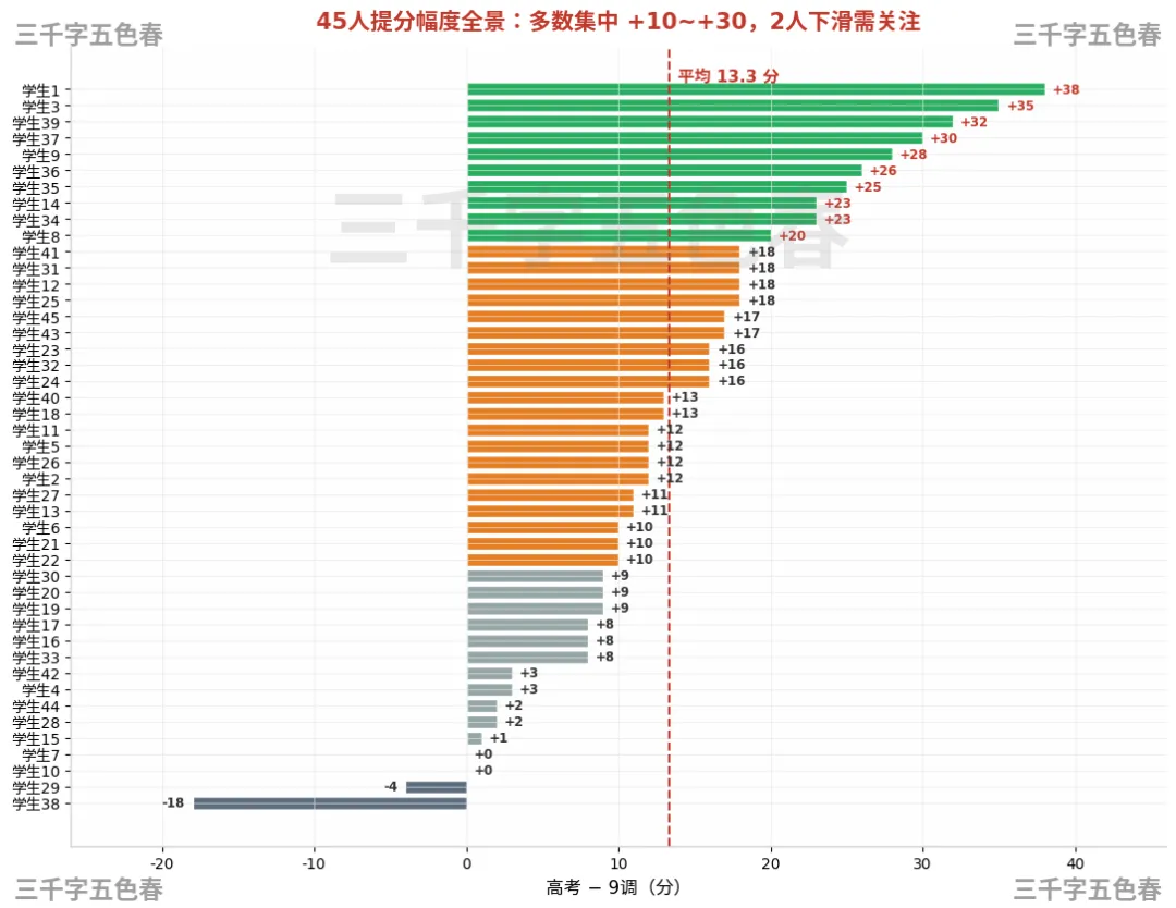 【武汉九调】涨13分!九调数学分数和高考分数的关系探讨!(有限样本)-第7张图片-四季读书网