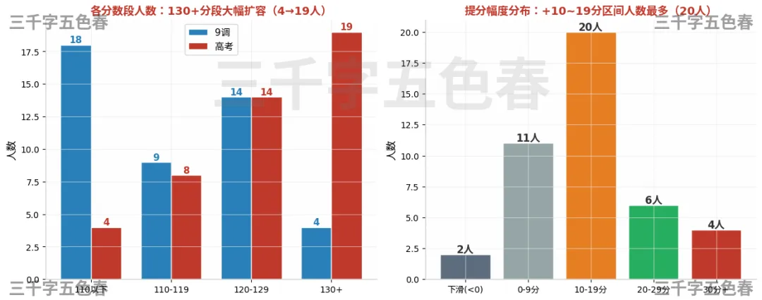 【武汉九调】涨13分!九调数学分数和高考分数的关系探讨!(有限样本)-第8张图片-四季读书网