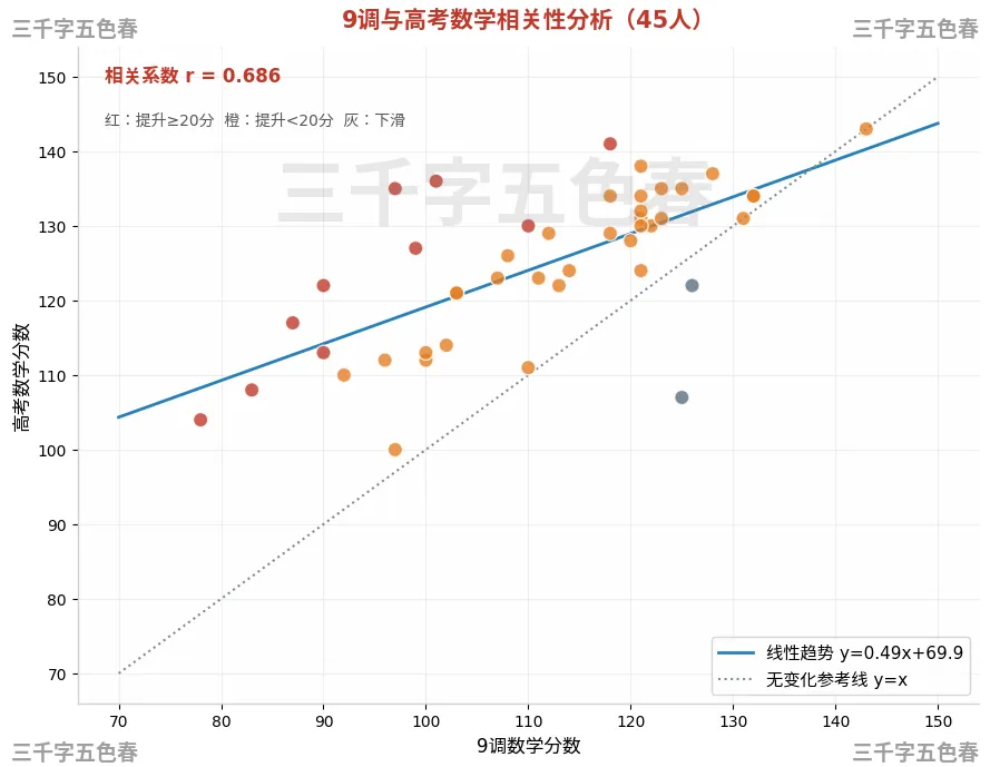 【武汉九调】涨13分!九调数学分数和高考分数的关系探讨!(有限样本)-第9张图片-四季读书网