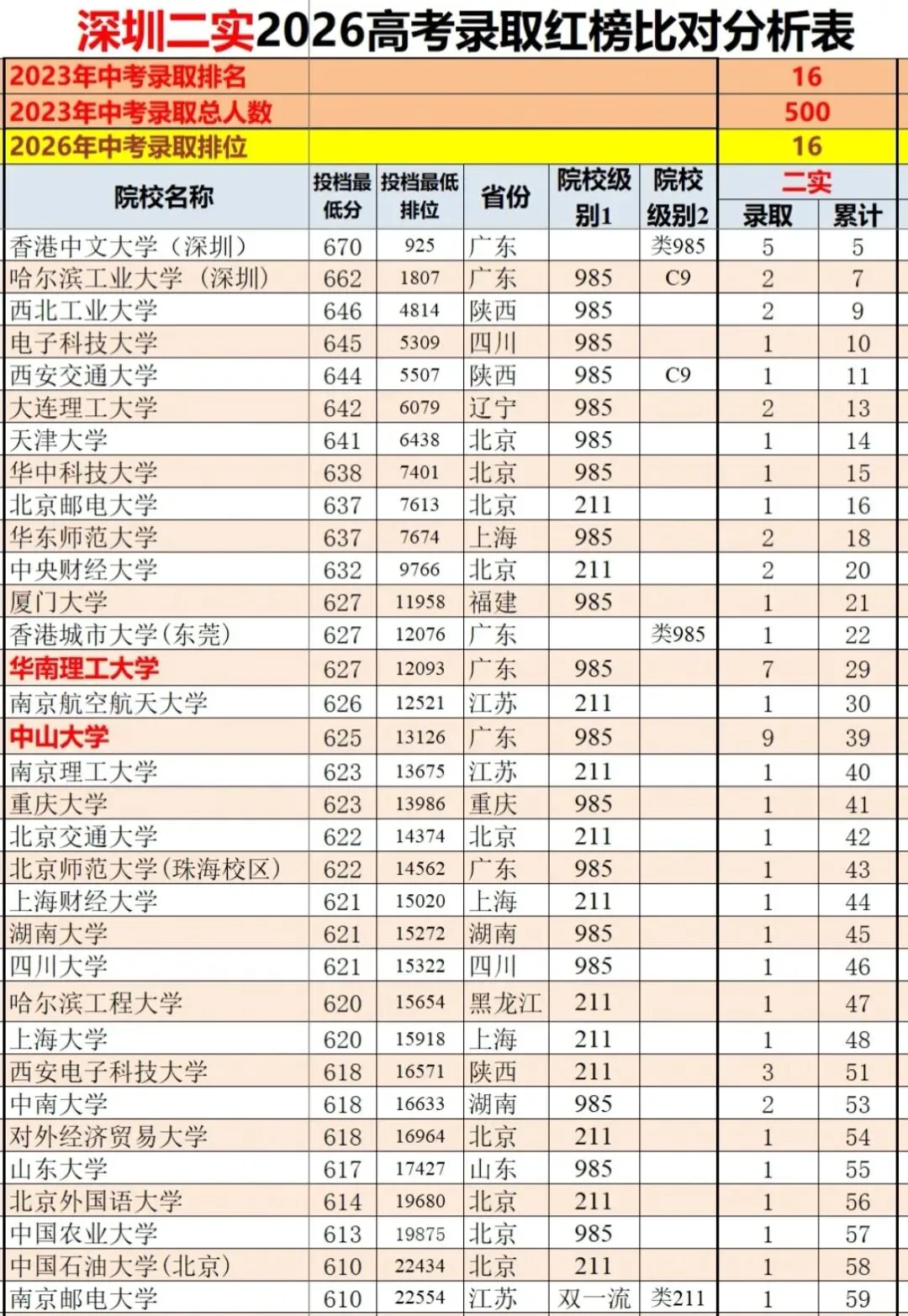 深圳第二实验2026高考红榜解读:中等生源的优质加工学校!-第2张图片-四季读书网