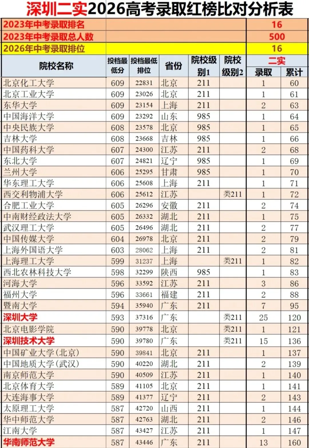 深圳第二实验2026高考红榜解读:中等生源的优质加工学校!-第3张图片-四季读书网