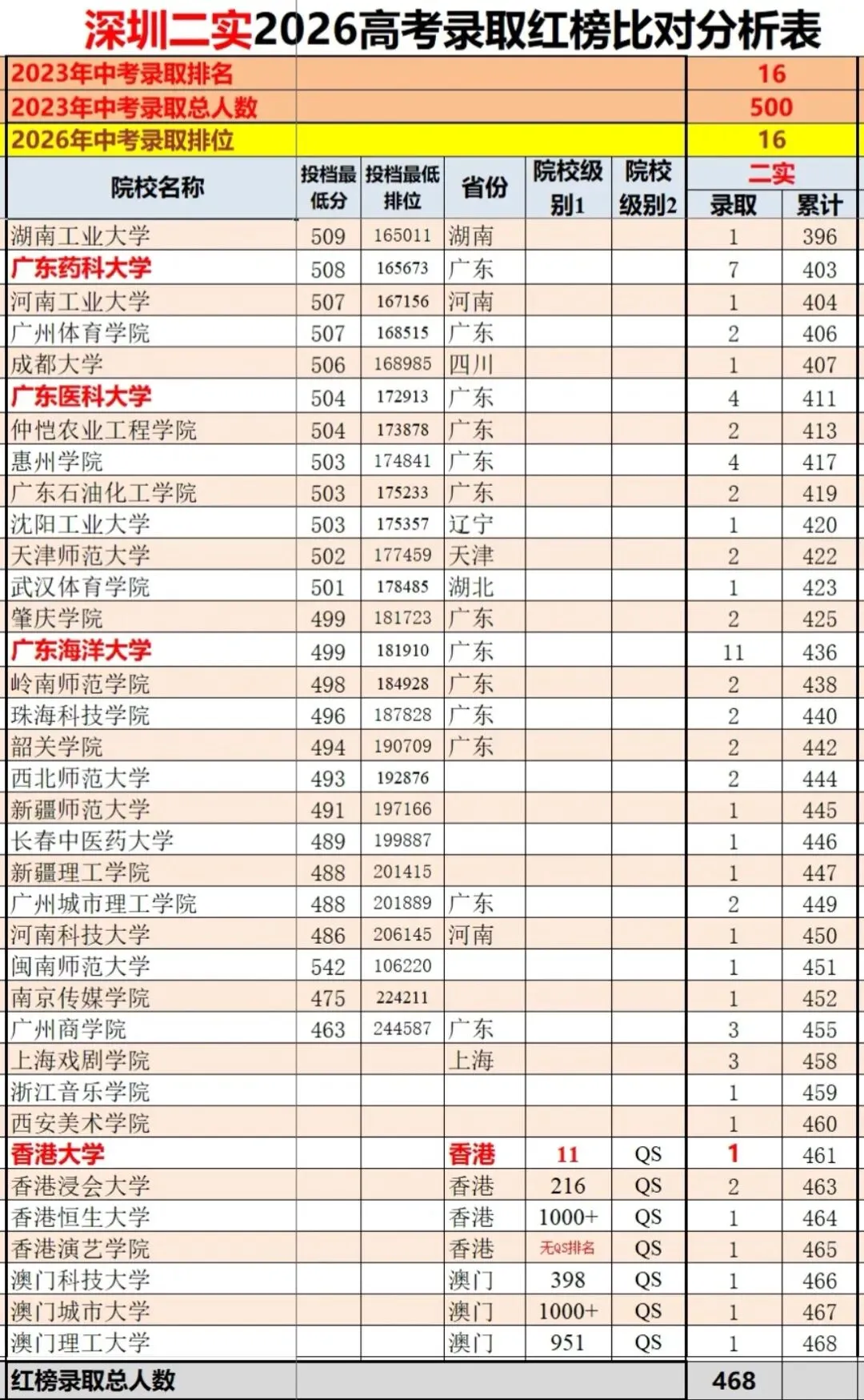 深圳第二实验2026高考红榜解读:中等生源的优质加工学校!-第7张图片-四季读书网