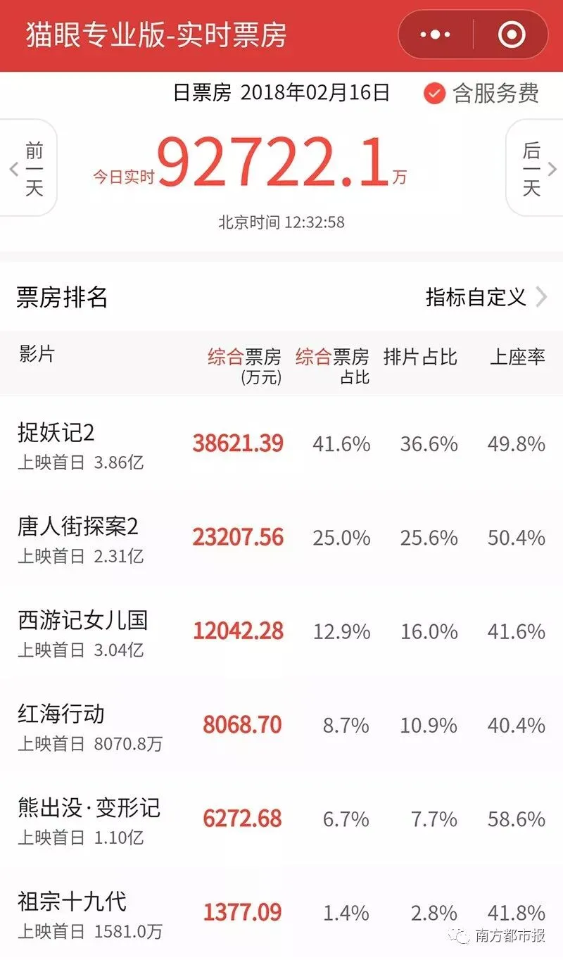 票房疯了,初一上午9亿破影史纪录!春节档五大强片你看哪部?-第4张图片-四季读书网 票房疯了,初一上午9亿破影史纪录!春节档五大强片你看哪部?-第4张图片-四季读书网