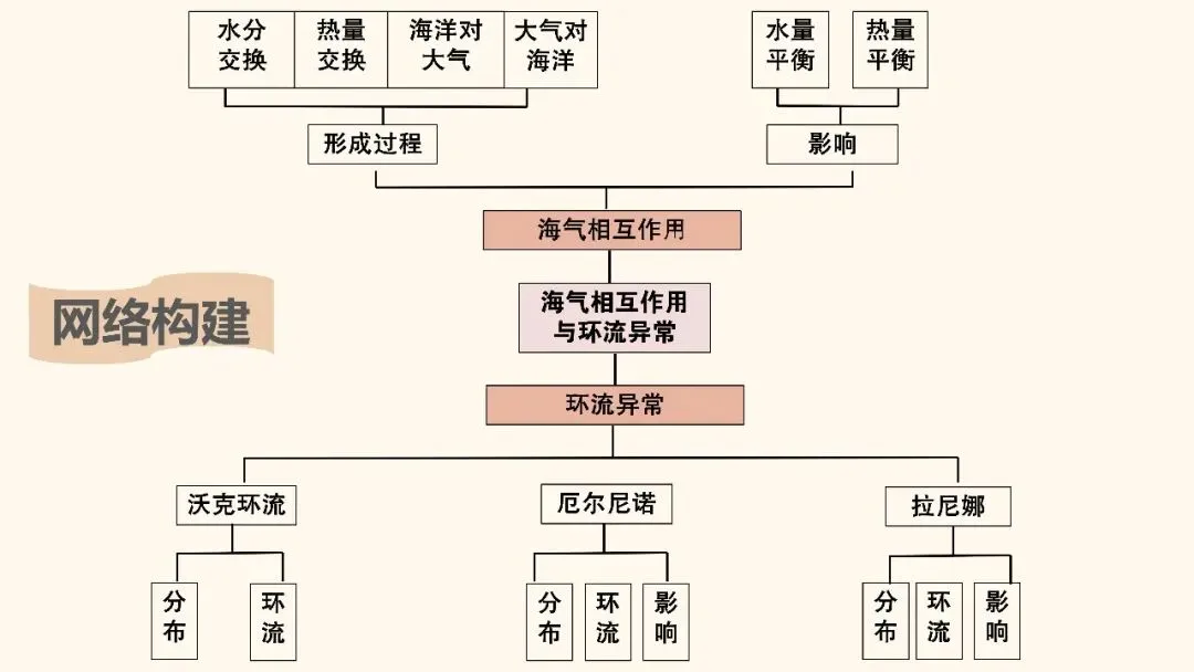 2027年高考地理一轮复习第12讲 海气相互作用和环流异常(课件)(新教材新)海气相互作用最易踩的坑:背完所有结论,还是不会推-第2张图片-四季读书网