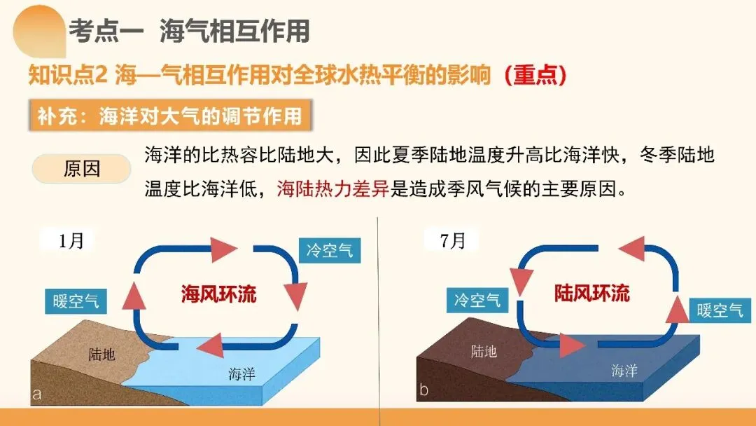2027年高考地理一轮复习第12讲 海气相互作用和环流异常(课件)(新教材新)海气相互作用最易踩的坑:背完所有结论,还是不会推-第8张图片-四季读书网