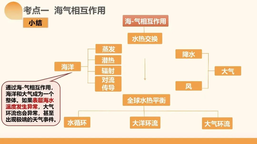 2027年高考地理一轮复习第12讲 海气相互作用和环流异常(课件)(新教材新)海气相互作用最易踩的坑:背完所有结论,还是不会推-第10张图片-四季读书网