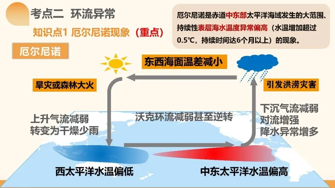 2027年高考地理一轮复习第12讲 海气相互作用和环流异常(课件)(新教材新)海气相互作用最易踩的坑:背完所有结论,还是不会推-第13张图片-四季读书网