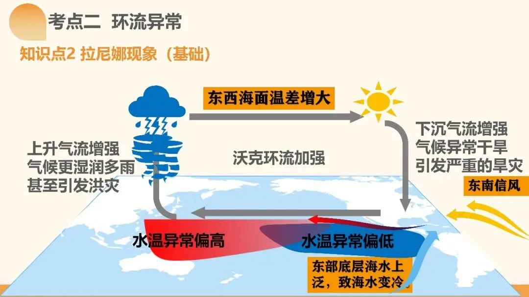2027年高考地理一轮复习第12讲 海气相互作用和环流异常(课件)(新教材新)海气相互作用最易踩的坑:背完所有结论,还是不会推-第18张图片-四季读书网