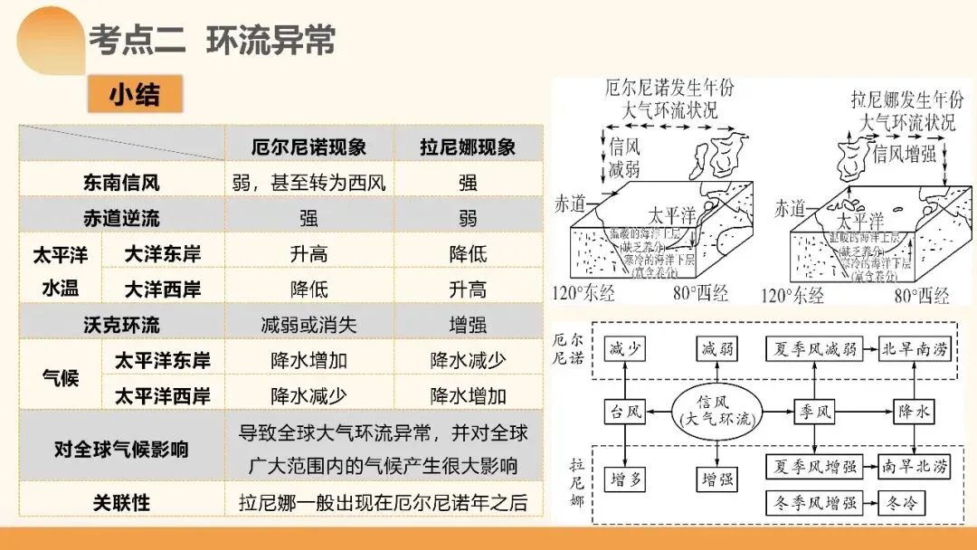 2027年高考地理一轮复习第12讲 海气相互作用和环流异常(课件)(新教材新)海气相互作用最易踩的坑:背完所有结论,还是不会推-第20张图片-四季读书网