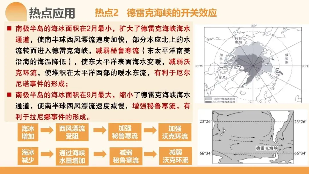 2027年高考地理一轮复习第12讲 海气相互作用和环流异常(课件)(新教材新)海气相互作用最易踩的坑:背完所有结论,还是不会推-第22张图片-四季读书网