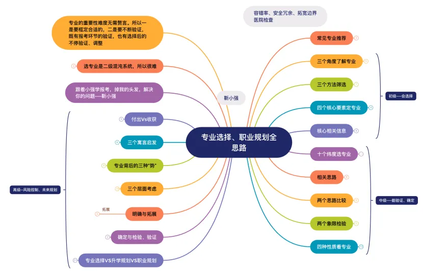 高考规划必修课(初级班)7:总结、结课-第4张图片-四季读书网