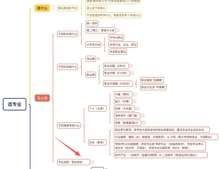 高考规划必修课(初级班)7:总结、结课-第5张图片-四季读书网
