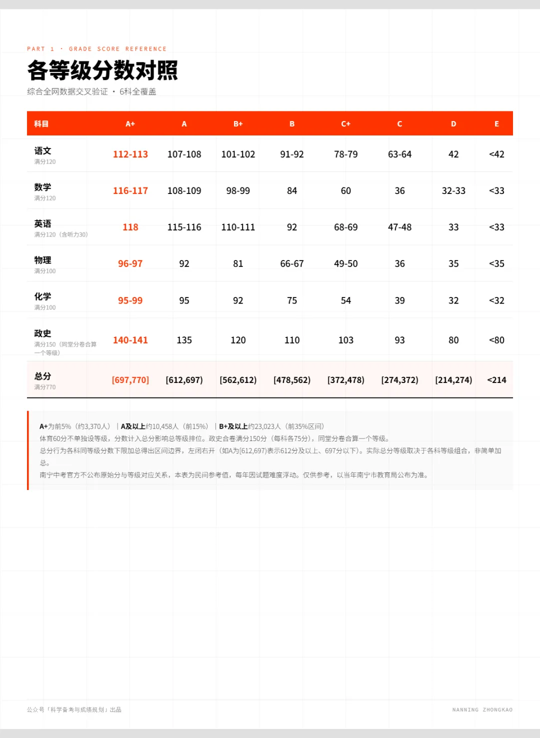 南宁中考各科分数与等级对照表-第2张图片-四季读书网 南宁中考各科分数与等级对照表-第2张图片-四季读书网