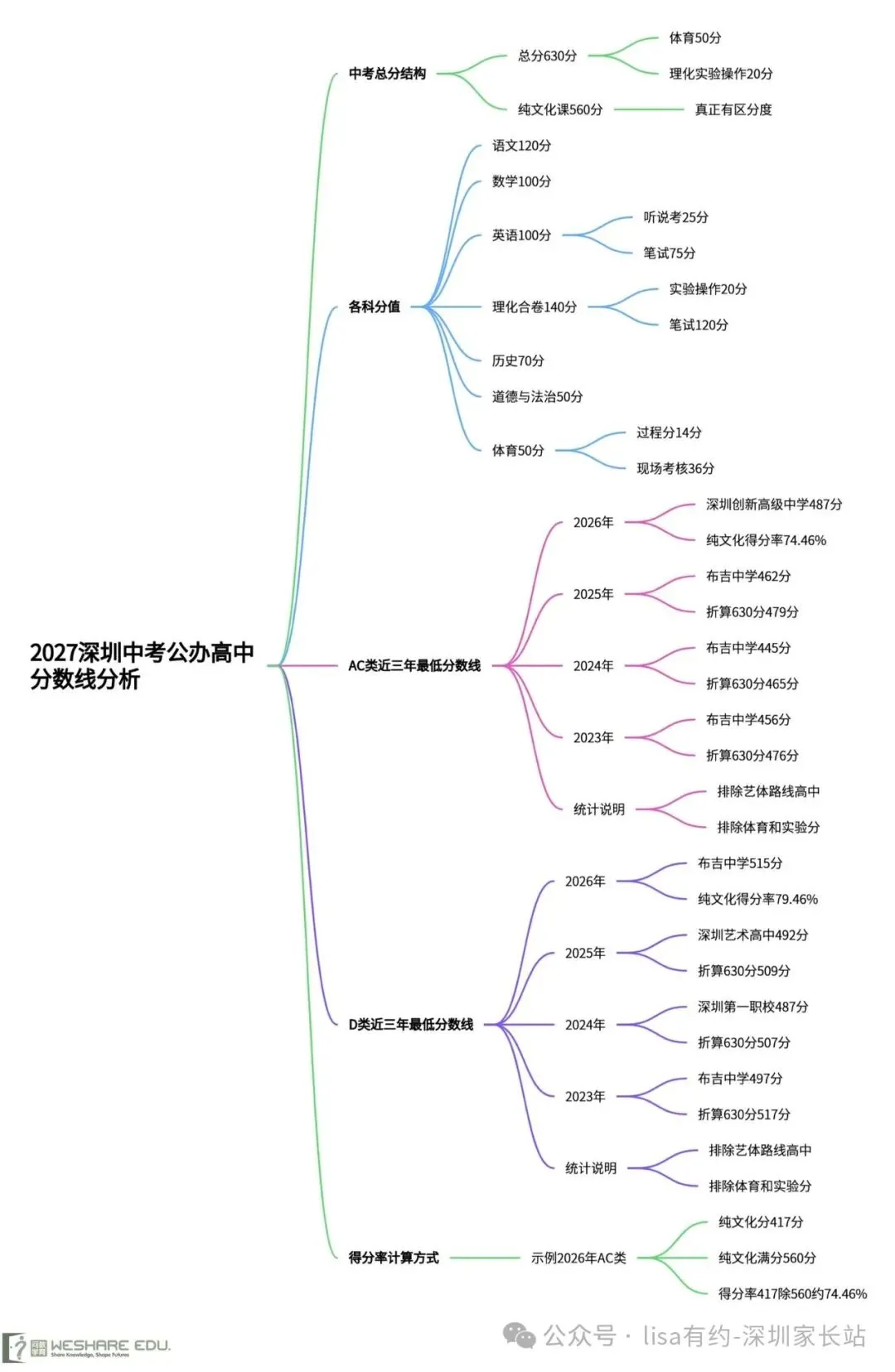 2027深圳中考:公办普高的门槛,四年里落在哪一档-第5张图片-四季读书网 2027深圳中考:公办普高的门槛,四年里落在哪一档-第5张图片-四季读书网