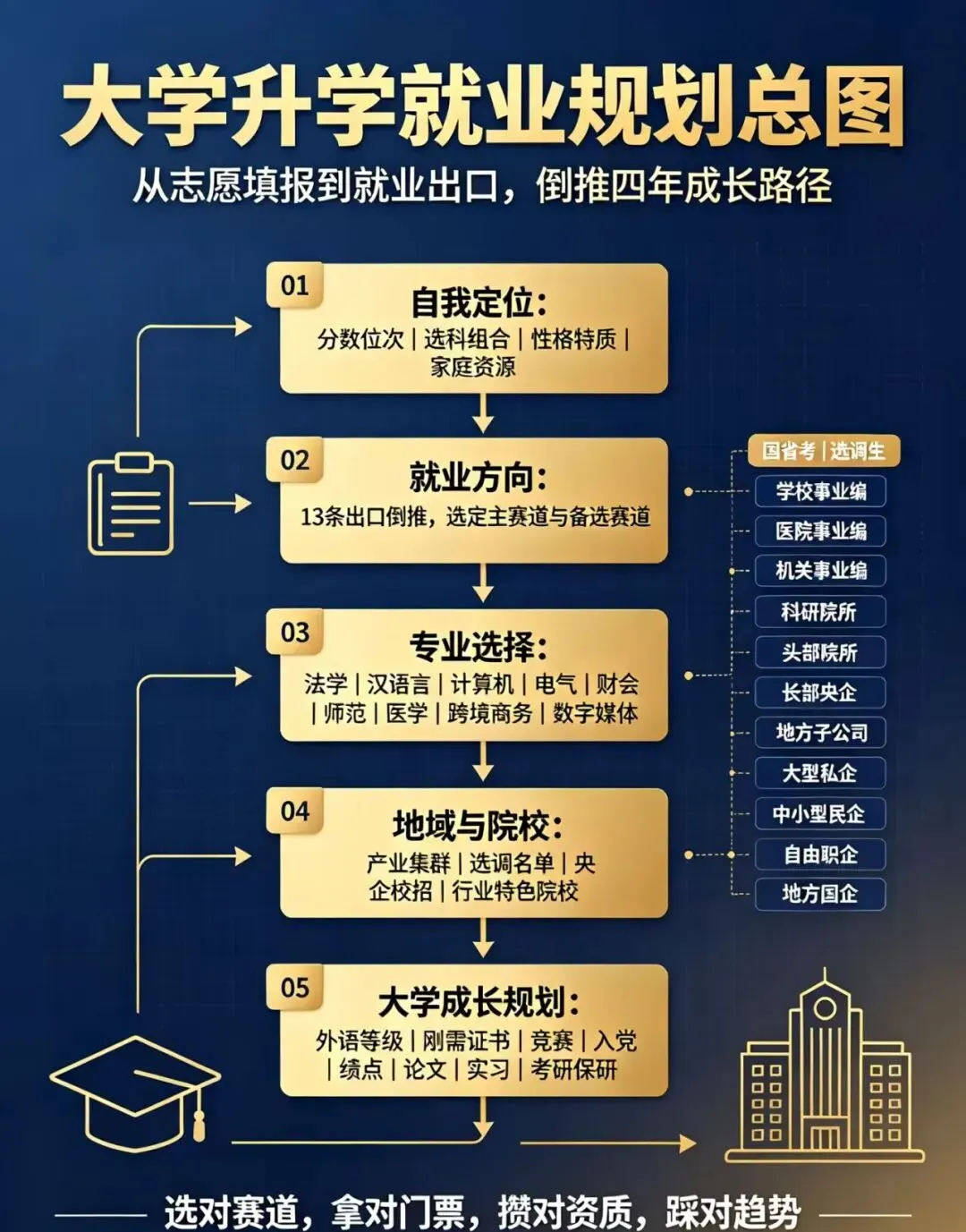 别瞎填志愿!未来5年高考终极就业规划:13条人生赛道,从选专业到稳就业全通关-第3张图片-四季读书网 别瞎填志愿!未来5年高考终极就业规划:13条人生赛道,从选专业到稳就业全通关-第3张图片-四季读书网
