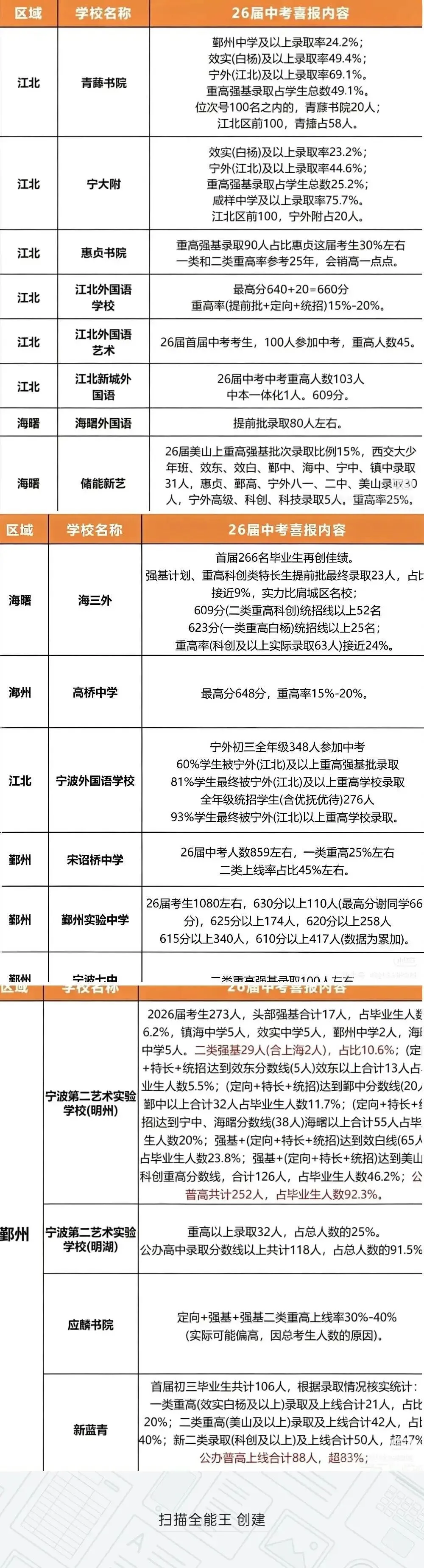 一文看懂宁波2026届中考喜报内容大汇总,含江北鄞州以及海曙区-第1张图片-四季读书网