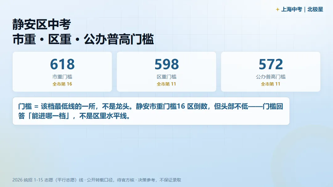 静安区中考,市重 / 区重 / 普高门槛各是多少?-第1张图片-四季读书网 静安区中考,市重 / 区重 / 普高门槛各是多少?-第1张图片-四季读书网