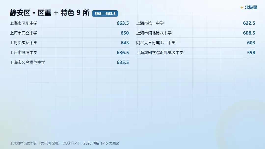静安区中考,市重 / 区重 / 普高门槛各是多少?-第4张图片-四季读书网 静安区中考,市重 / 区重 / 普高门槛各是多少?-第4张图片-四季读书网