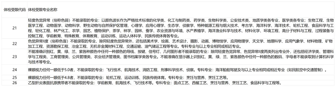 高考体检别大意!直接影响录取,单招 & 普通高考都要看-第5张图片-四季读书网