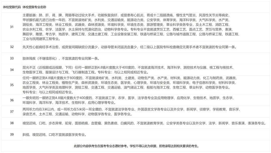 高考体检别大意!直接影响录取,单招 & 普通高考都要看-第6张图片-四季读书网