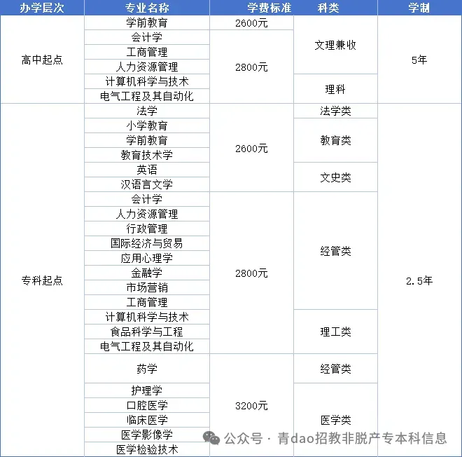 2027年青岛大学成人高考招生简章(本升本免学位英语)-第1张图片-四季读书网 2027年青岛大学成人高考招生简章(本升本免学位英语)-第1张图片-四季读书网