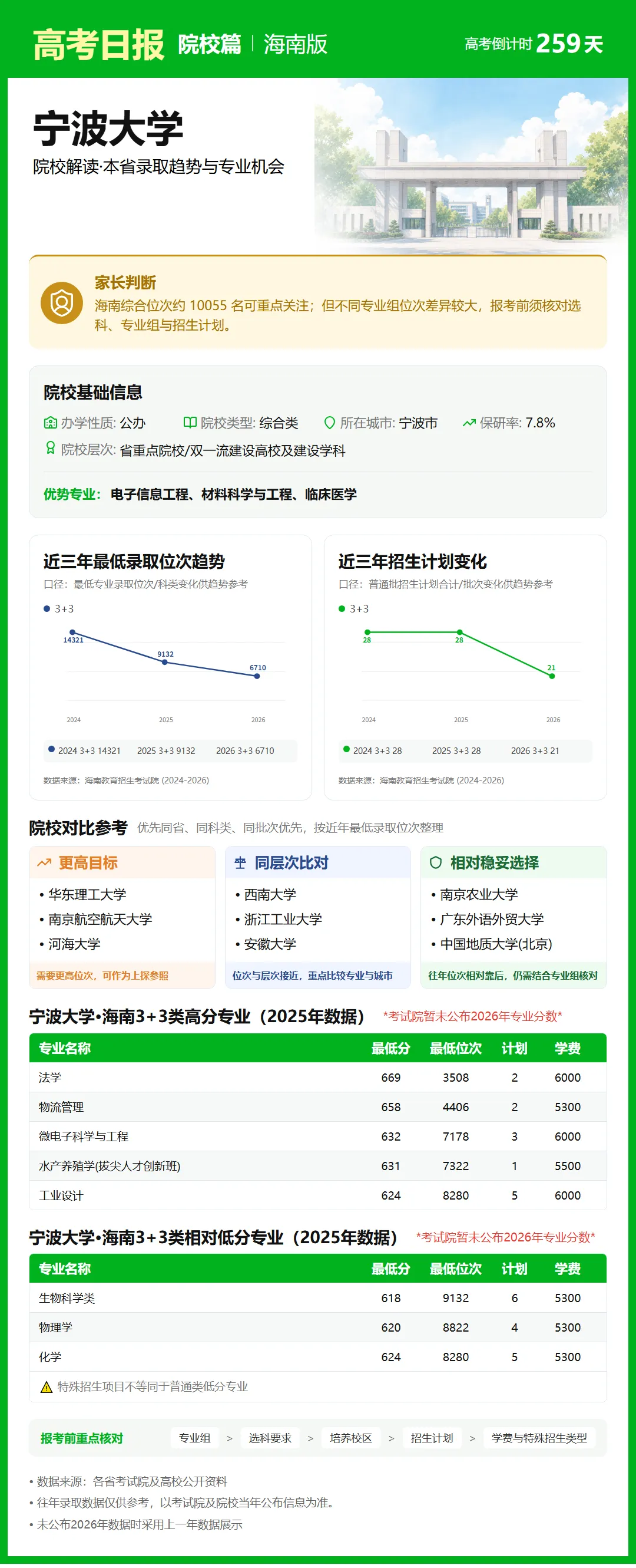 9月21日【高考日报】距离高考还有259天 今日介绍-宁波大学-第11张图片-四季读书网 9月21日【高考日报】距离高考还有259天 今日介绍-宁波大学-第11张图片-四季读书网