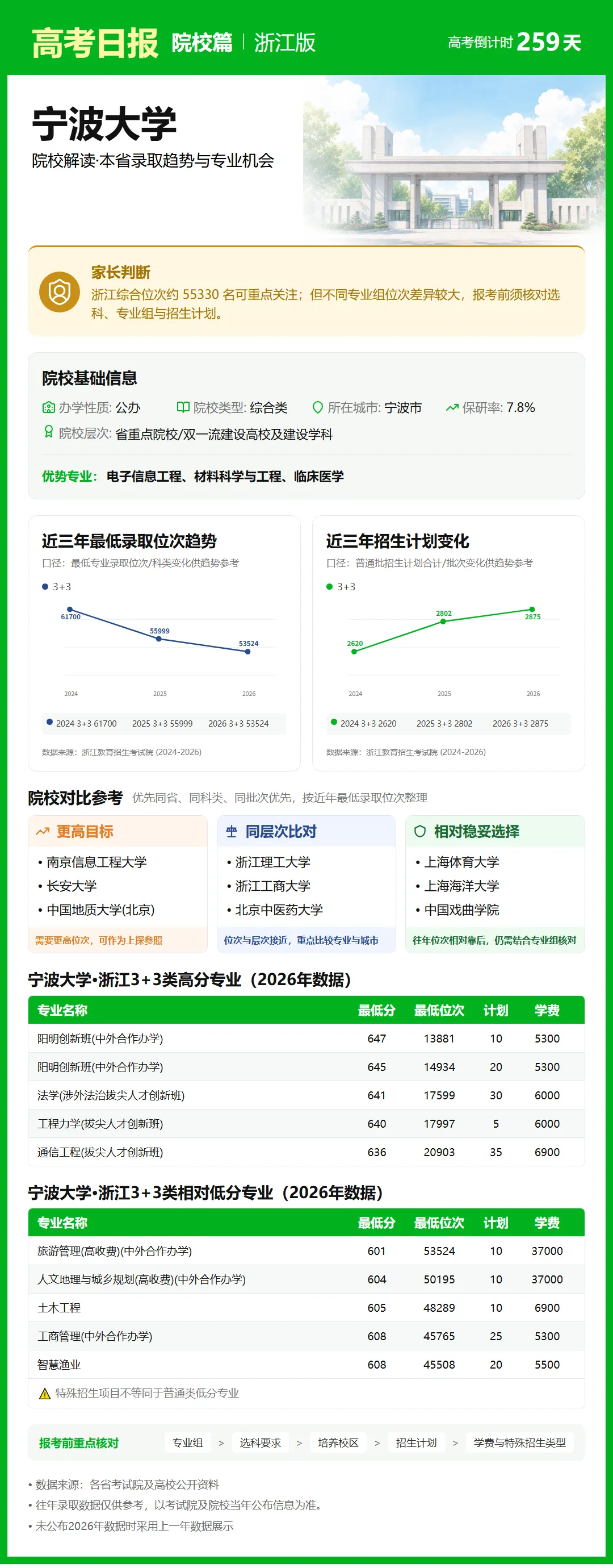 9月21日【高考日报】距离高考还有259天 今日介绍-宁波大学-第31张图片-四季读书网 9月21日【高考日报】距离高考还有259天 今日介绍-宁波大学-第31张图片-四季读书网