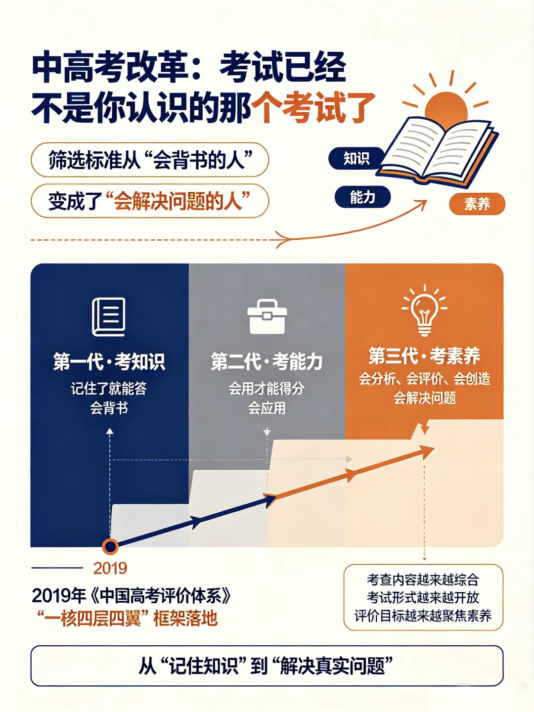 浅谈中高考改革-第1张图片-四季读书网 浅谈中高考改革-第1张图片-四季读书网