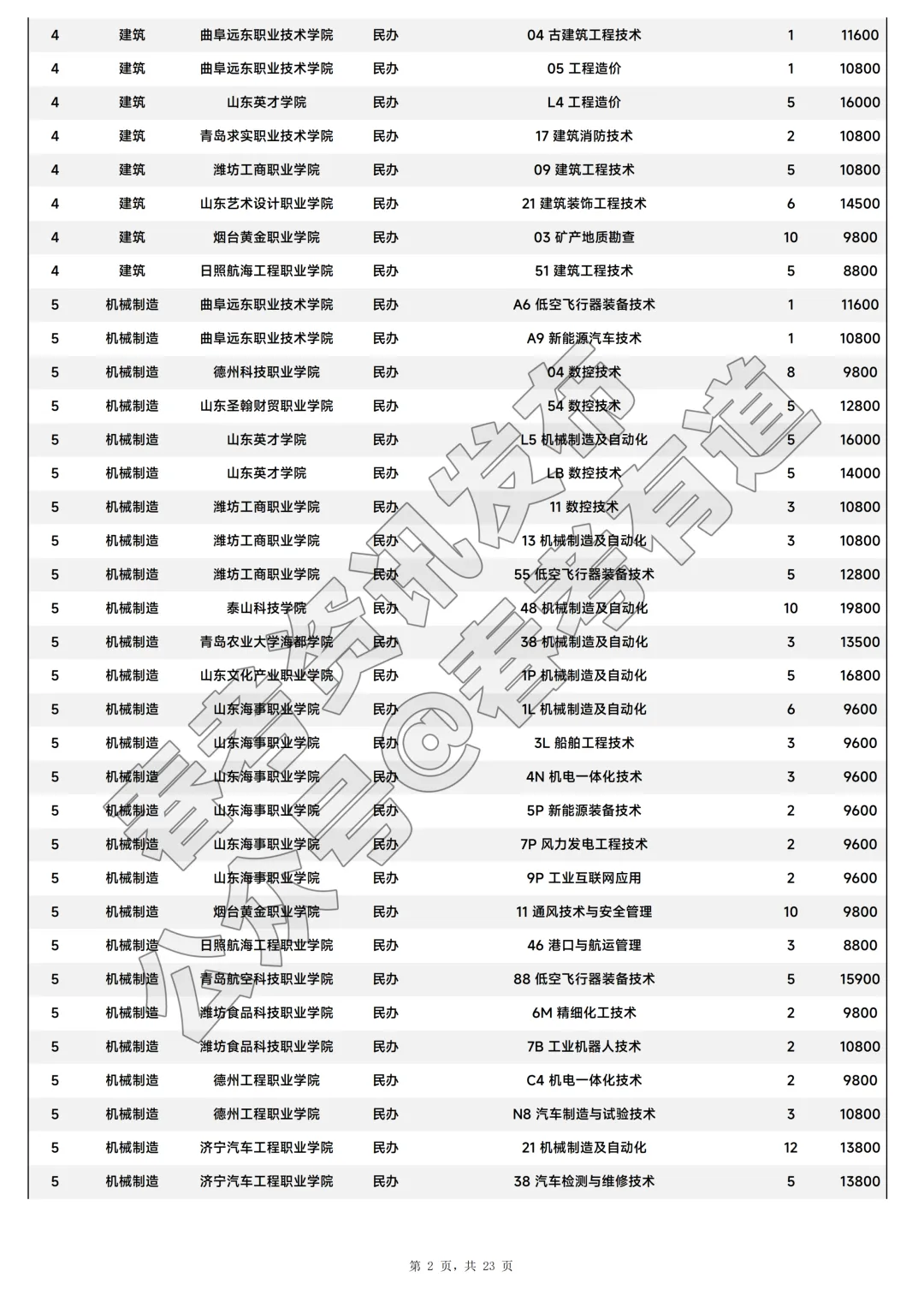2026年山东省春季高考注册入学招生计划-第3张图片-四季读书网 2026年山东省春季高考注册入学招生计划-第3张图片-四季读书网
