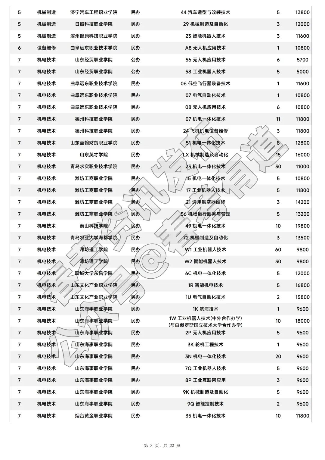 2026年山东省春季高考注册入学招生计划-第4张图片-四季读书网 2026年山东省春季高考注册入学招生计划-第4张图片-四季读书网