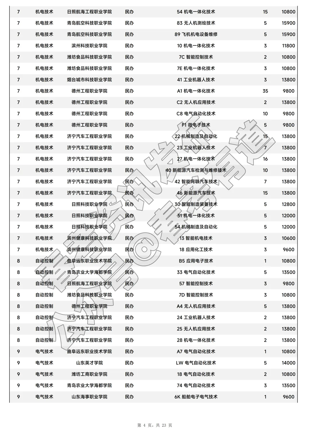2026年山东省春季高考注册入学招生计划-第5张图片-四季读书网 2026年山东省春季高考注册入学招生计划-第5张图片-四季读书网