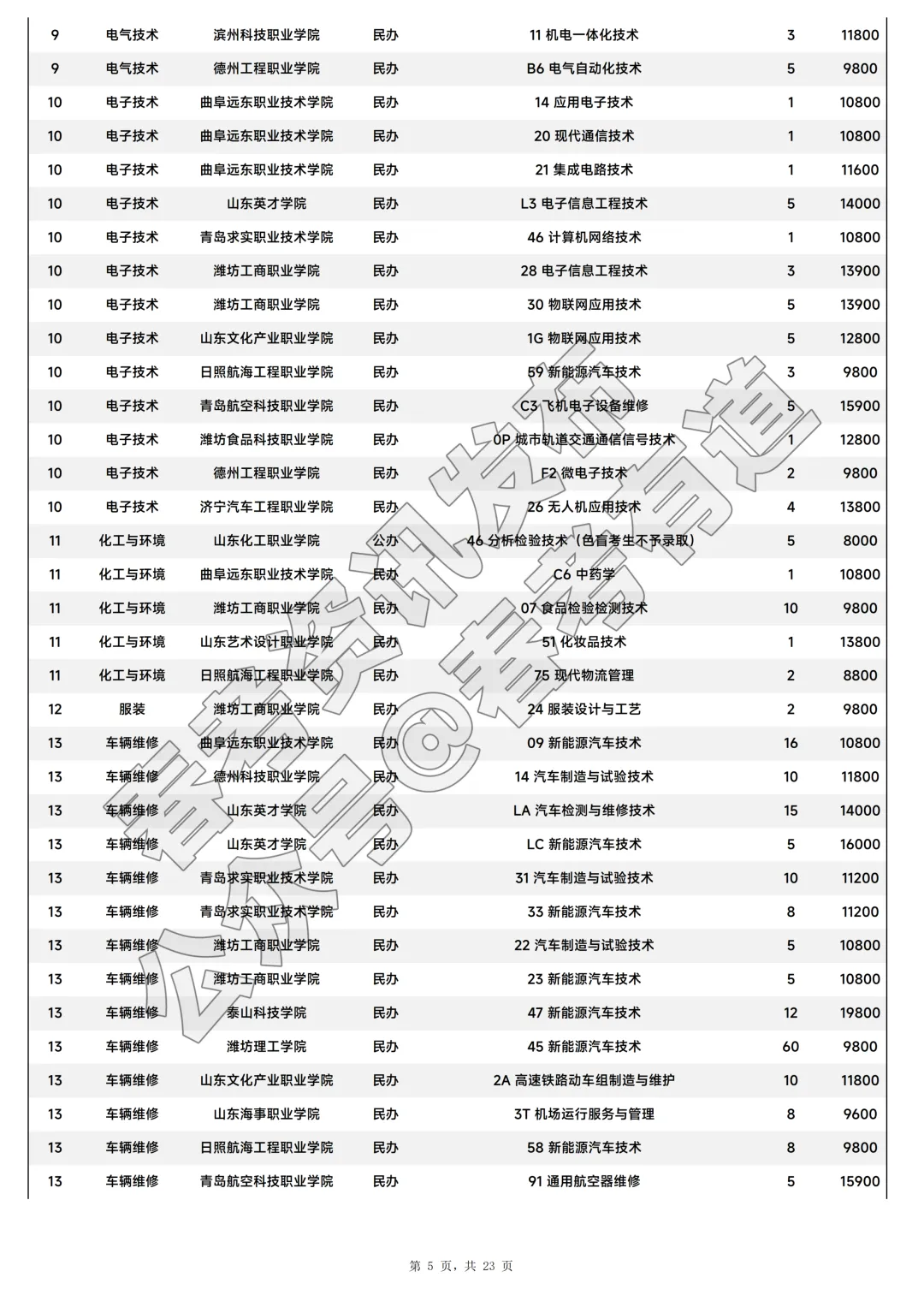 2026年山东省春季高考注册入学招生计划-第6张图片-四季读书网 2026年山东省春季高考注册入学招生计划-第6张图片-四季读书网