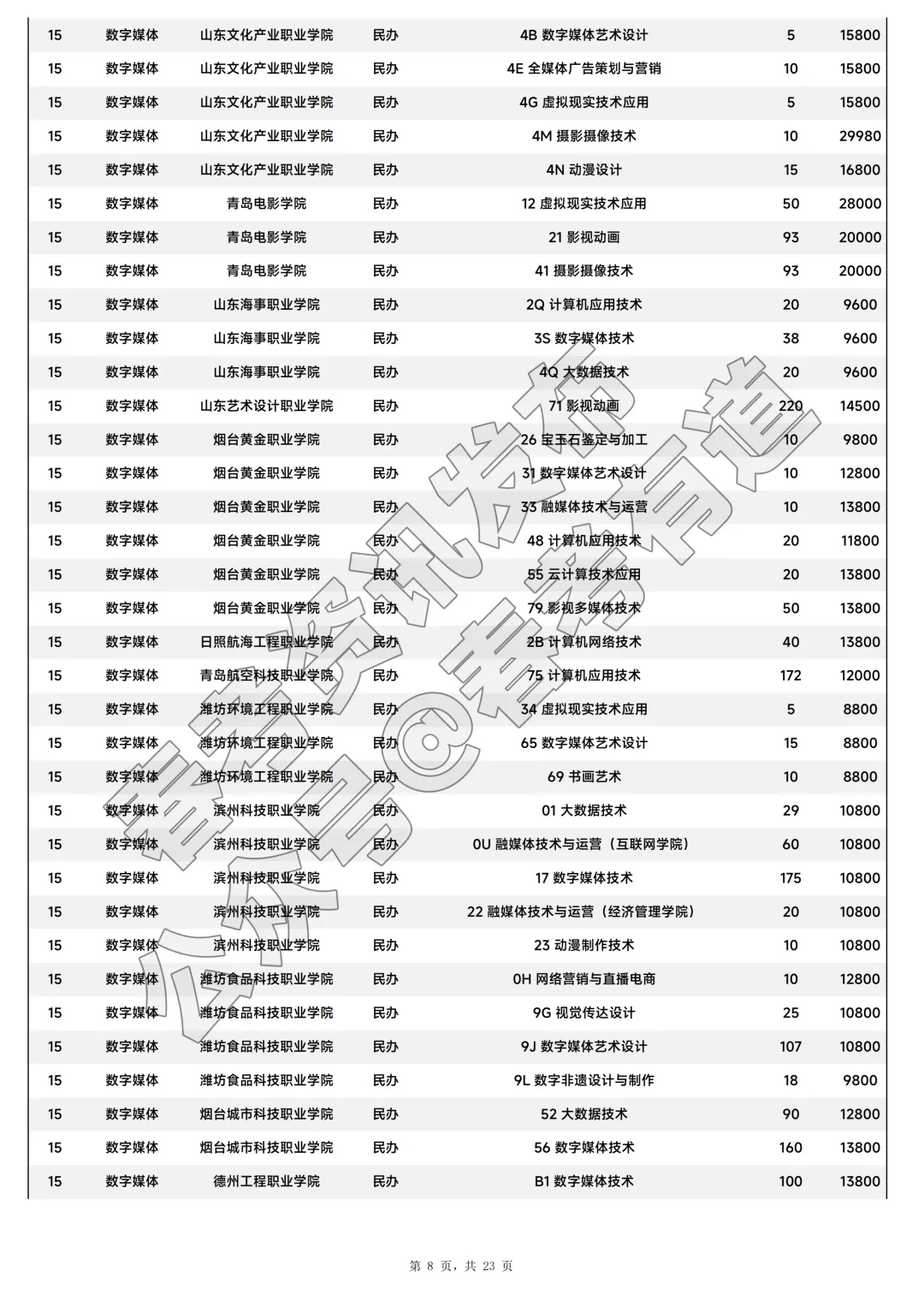 2026年山东省春季高考注册入学招生计划-第9张图片-四季读书网 2026年山东省春季高考注册入学招生计划-第9张图片-四季读书网
