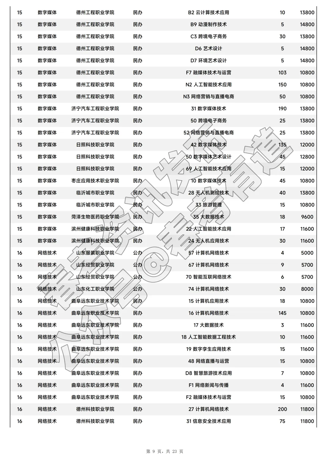 2026年山东省春季高考注册入学招生计划-第10张图片-四季读书网 2026年山东省春季高考注册入学招生计划-第10张图片-四季读书网