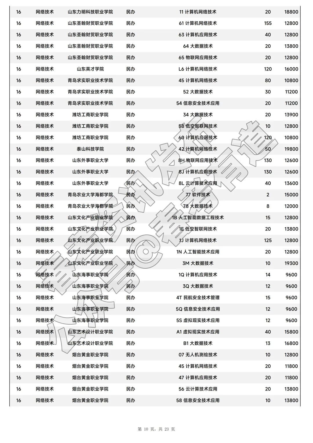 2026年山东省春季高考注册入学招生计划-第11张图片-四季读书网 2026年山东省春季高考注册入学招生计划-第11张图片-四季读书网